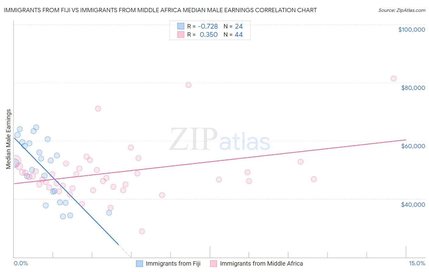Immigrants from Fiji vs Immigrants from Middle Africa Median Male Earnings
