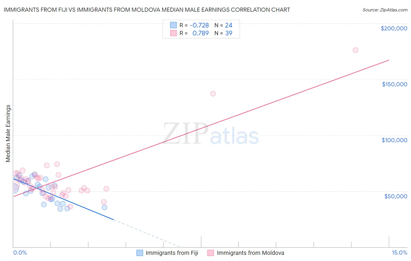Immigrants from Fiji vs Immigrants from Moldova Median Male Earnings