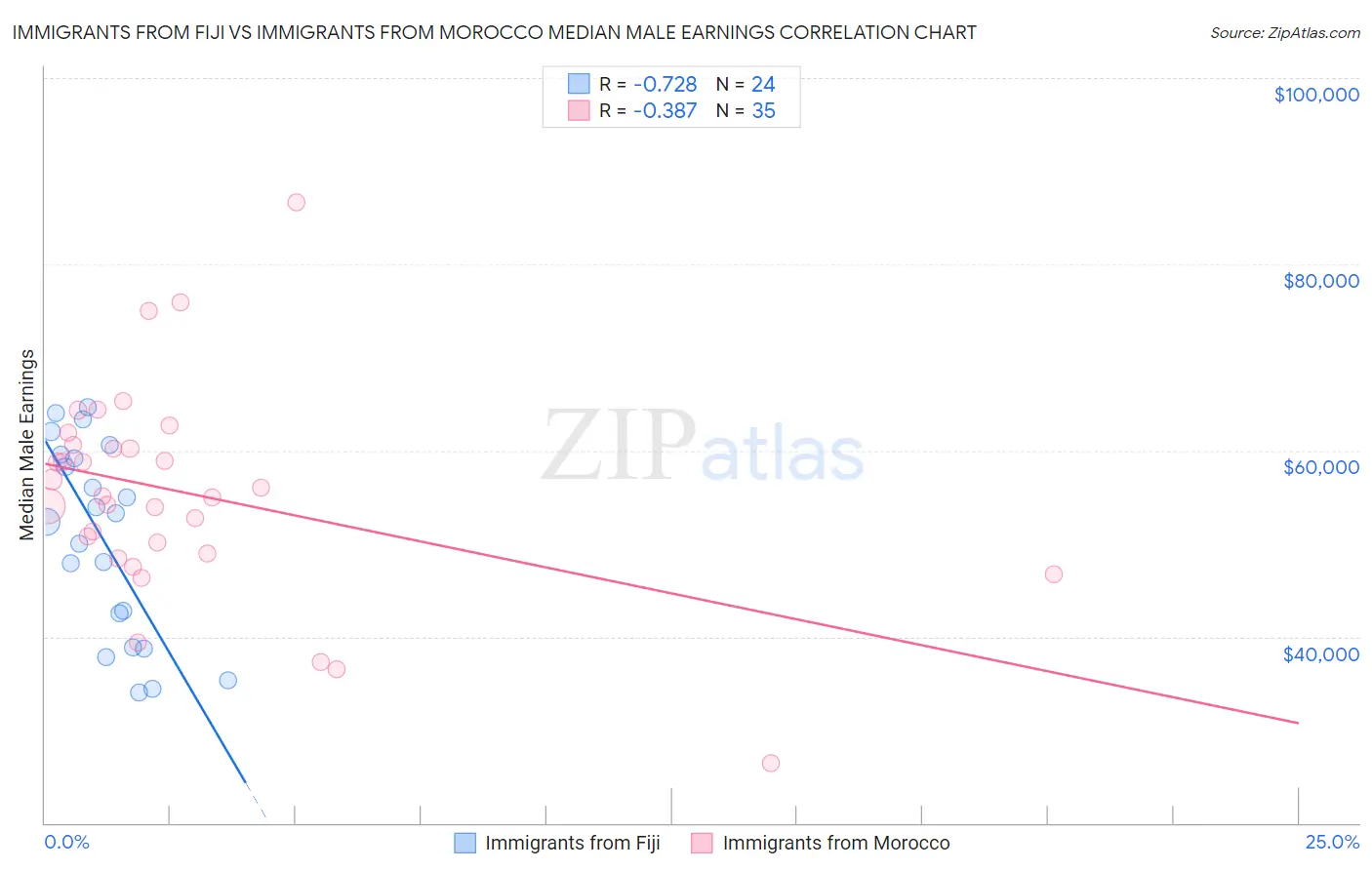 Immigrants from Fiji vs Immigrants from Morocco Median Male Earnings