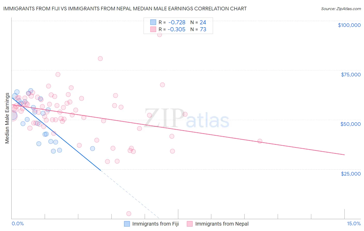 Immigrants from Fiji vs Immigrants from Nepal Median Male Earnings