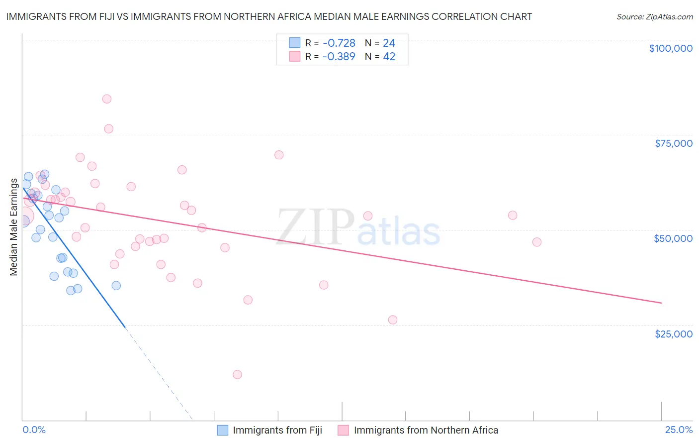 Immigrants from Fiji vs Immigrants from Northern Africa Median Male Earnings
