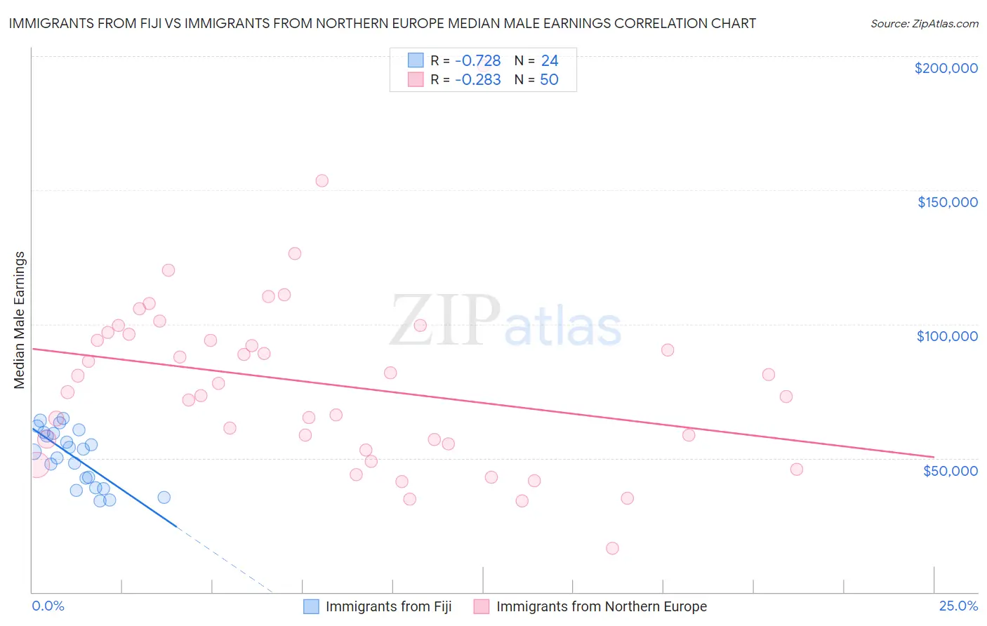 Immigrants from Fiji vs Immigrants from Northern Europe Median Male Earnings