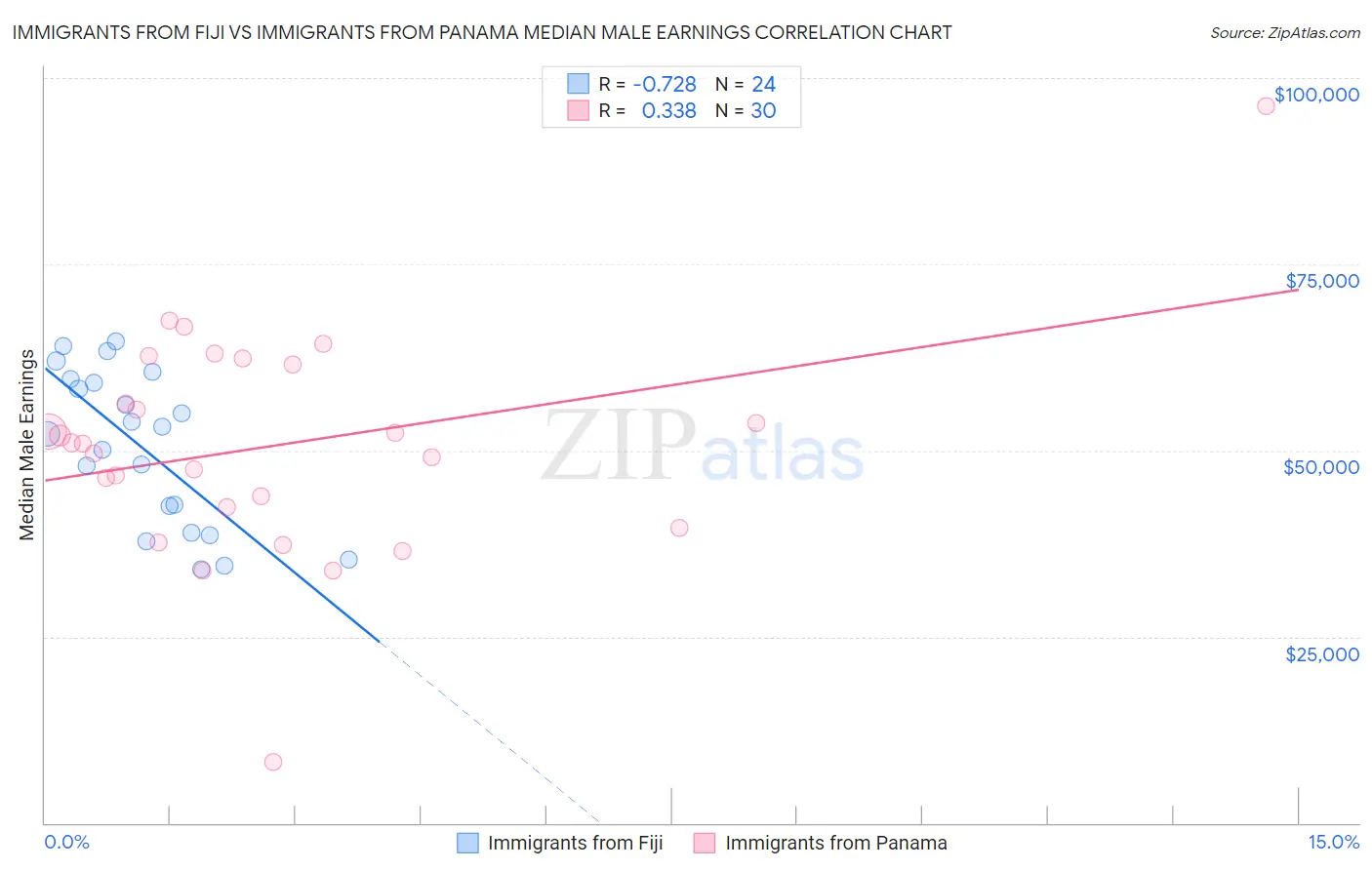 Immigrants from Fiji vs Immigrants from Panama Median Male Earnings
