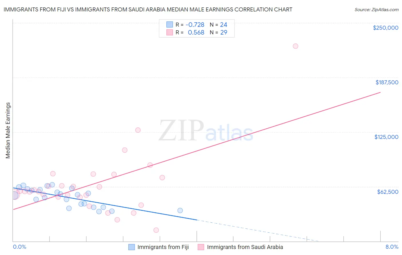 Immigrants from Fiji vs Immigrants from Saudi Arabia Median Male Earnings