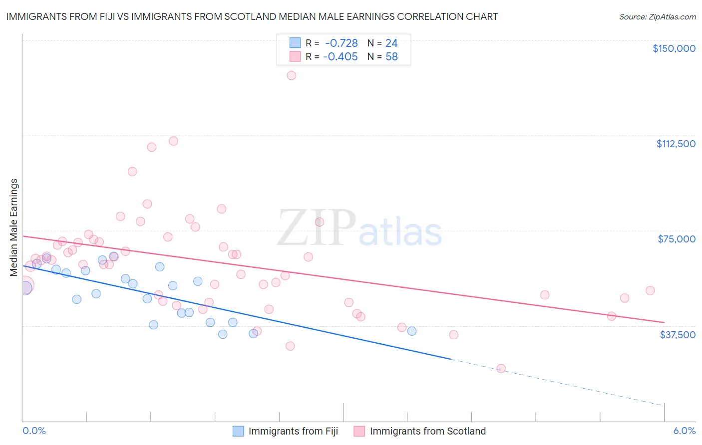 Immigrants from Fiji vs Immigrants from Scotland Median Male Earnings