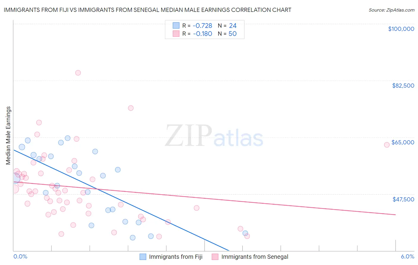Immigrants from Fiji vs Immigrants from Senegal Median Male Earnings