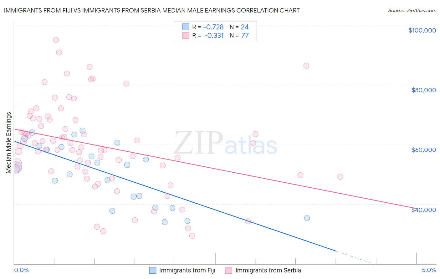 Immigrants from Fiji vs Immigrants from Serbia Median Male Earnings
