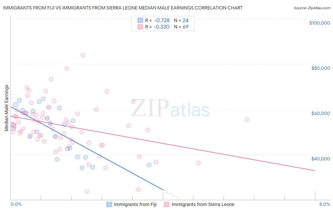 Immigrants from Fiji vs Immigrants from Sierra Leone Median Male Earnings