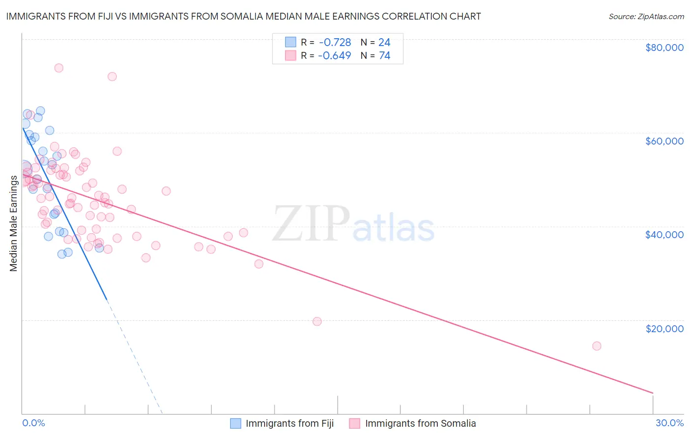 Immigrants from Fiji vs Immigrants from Somalia Median Male Earnings