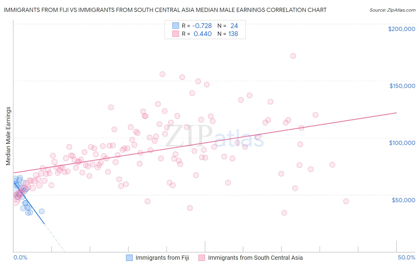 Immigrants from Fiji vs Immigrants from South Central Asia Median Male Earnings