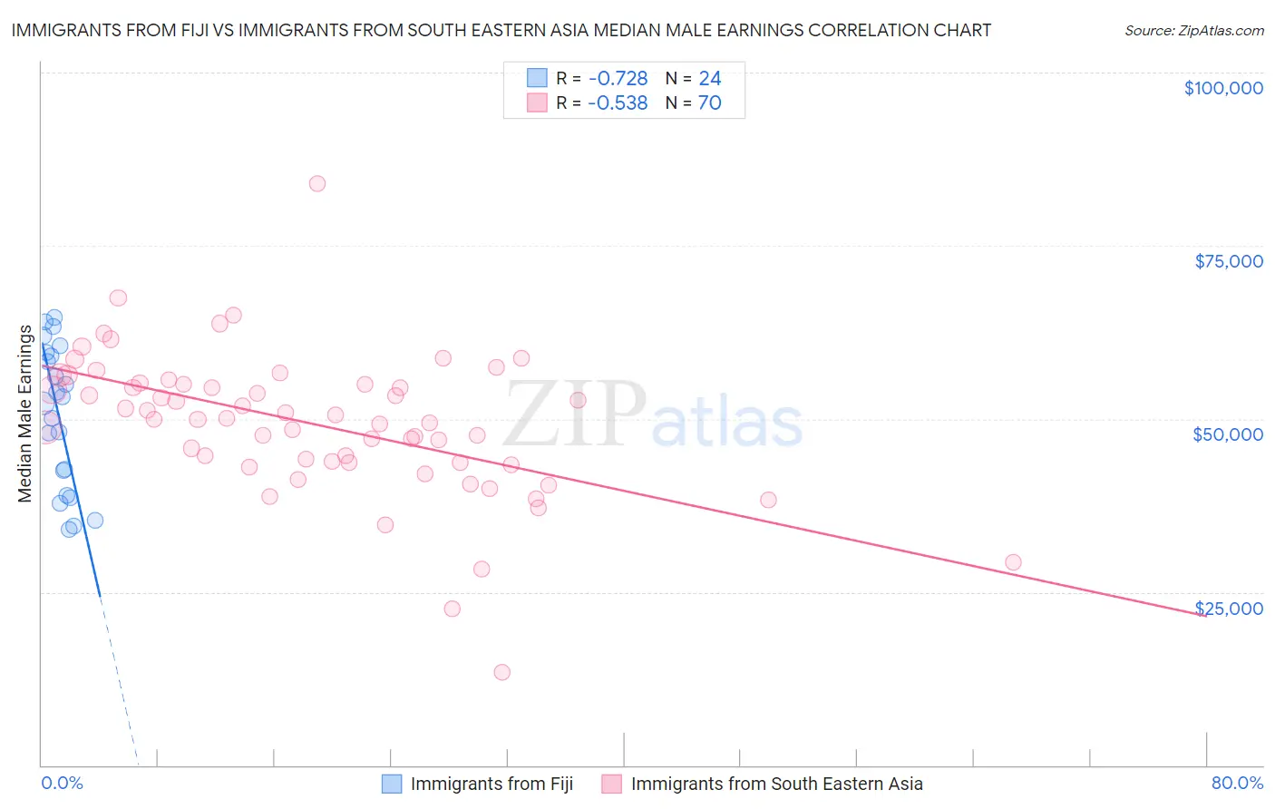 Immigrants from Fiji vs Immigrants from South Eastern Asia Median Male Earnings