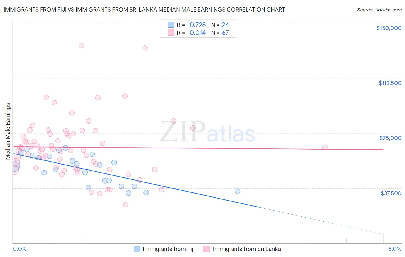 Immigrants from Fiji vs Immigrants from Sri Lanka Median Male Earnings