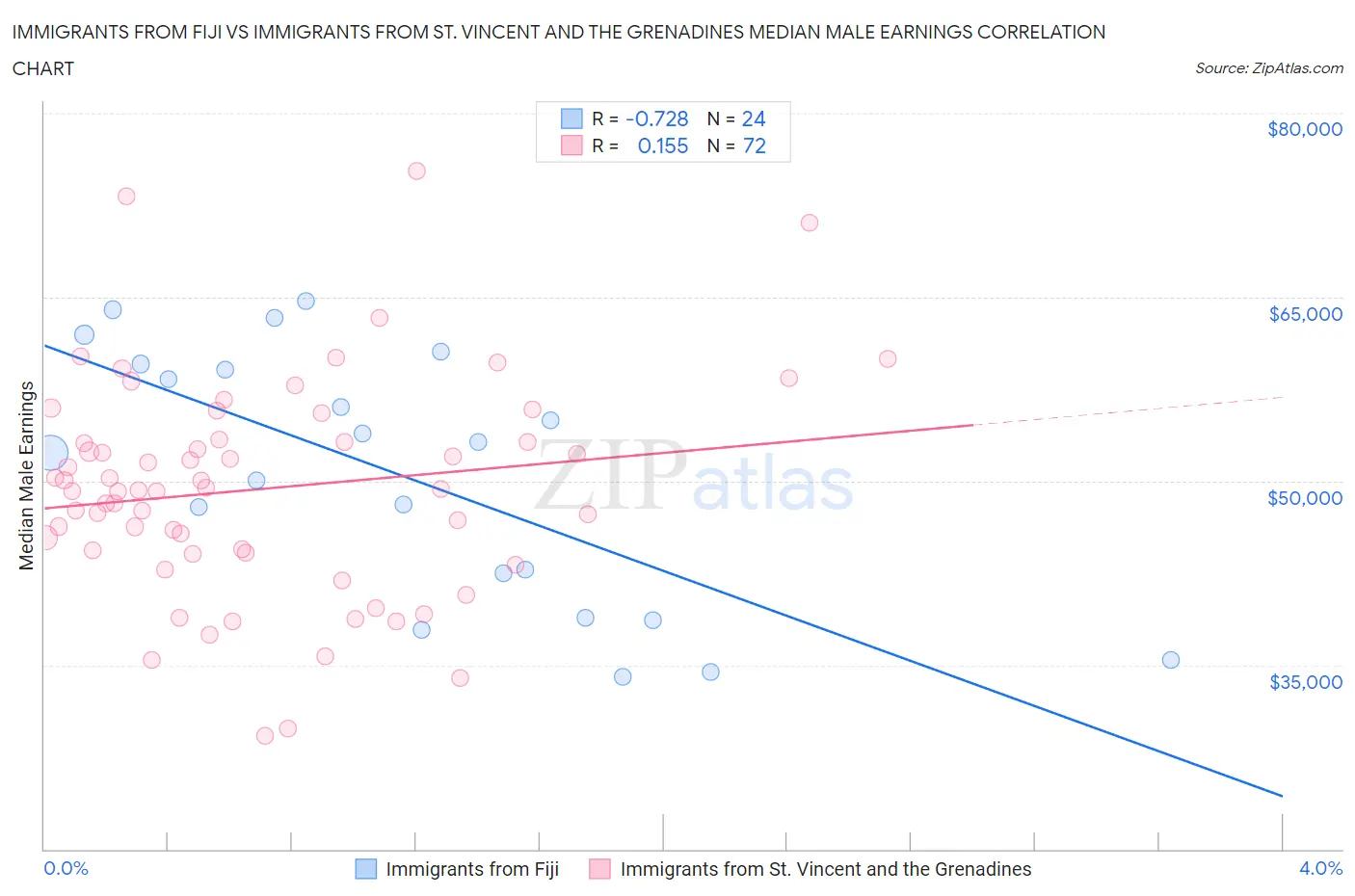 Immigrants from Fiji vs Immigrants from St. Vincent and the Grenadines Median Male Earnings