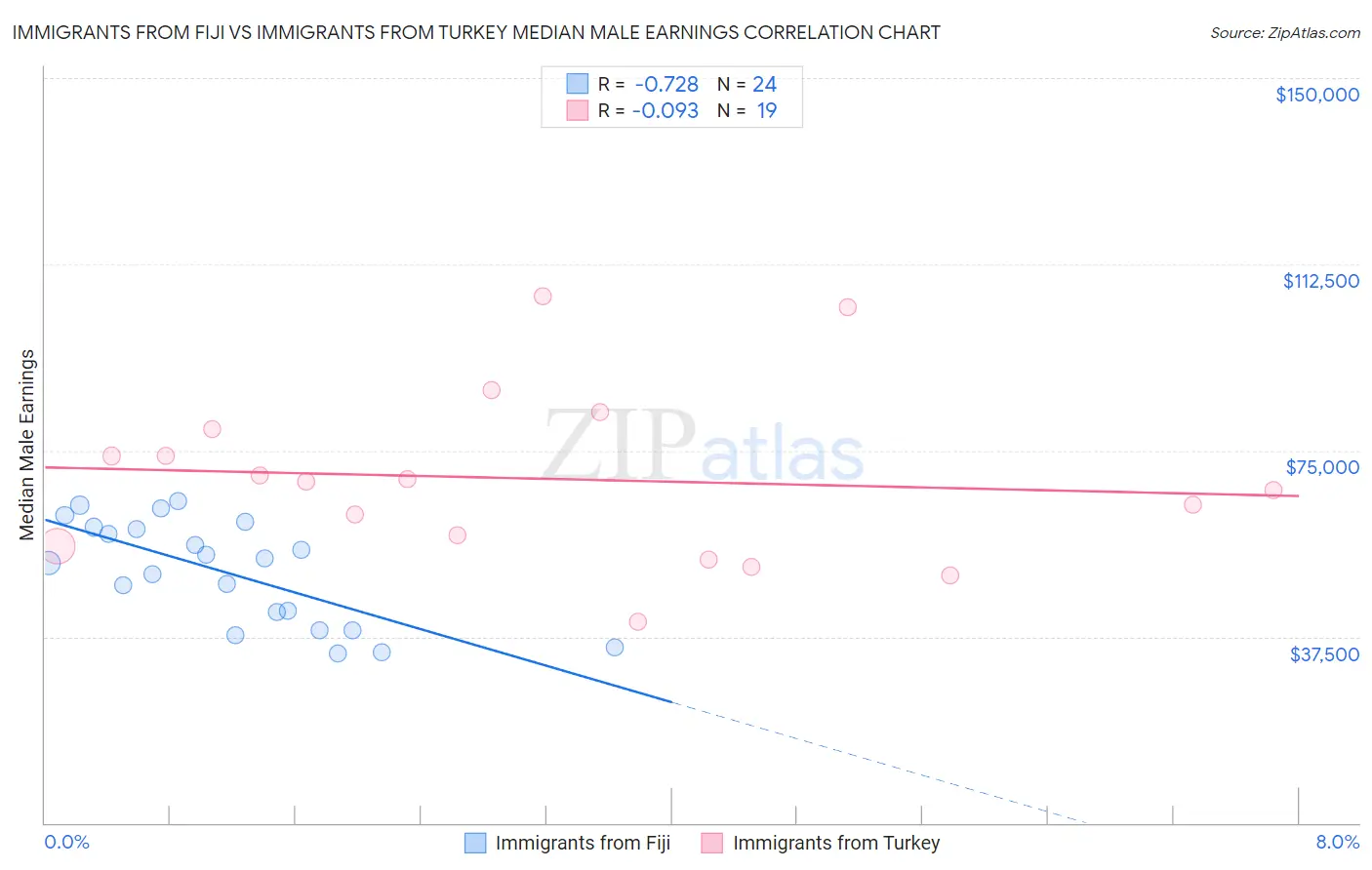 Immigrants from Fiji vs Immigrants from Turkey Median Male Earnings