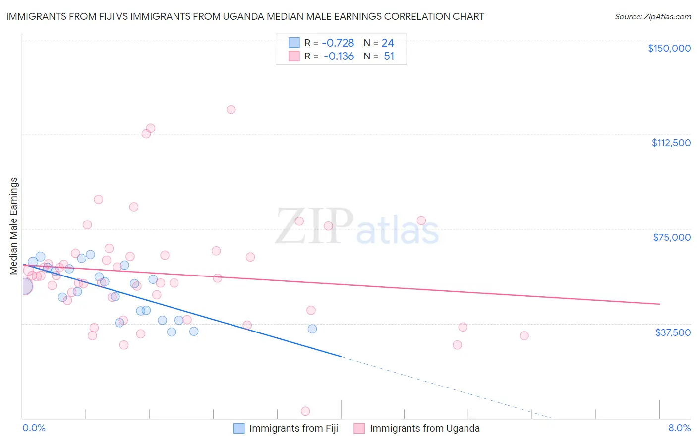 Immigrants from Fiji vs Immigrants from Uganda Median Male Earnings