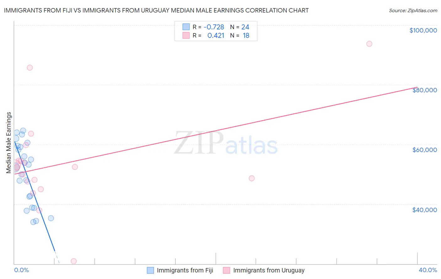 Immigrants from Fiji vs Immigrants from Uruguay Median Male Earnings