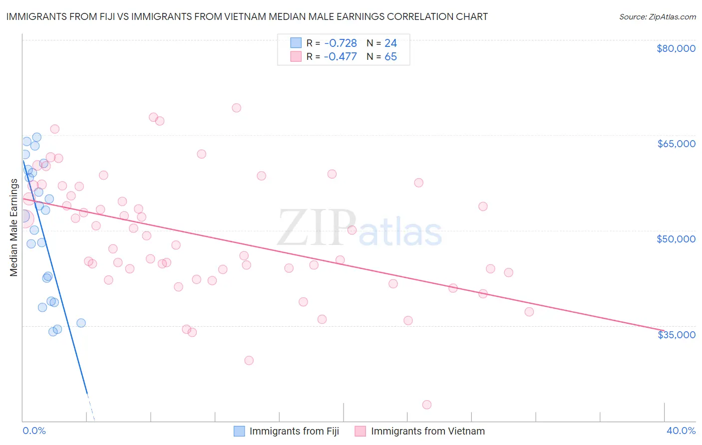 Immigrants from Fiji vs Immigrants from Vietnam Median Male Earnings