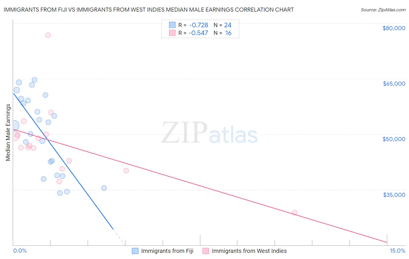 Immigrants from Fiji vs Immigrants from West Indies Median Male Earnings