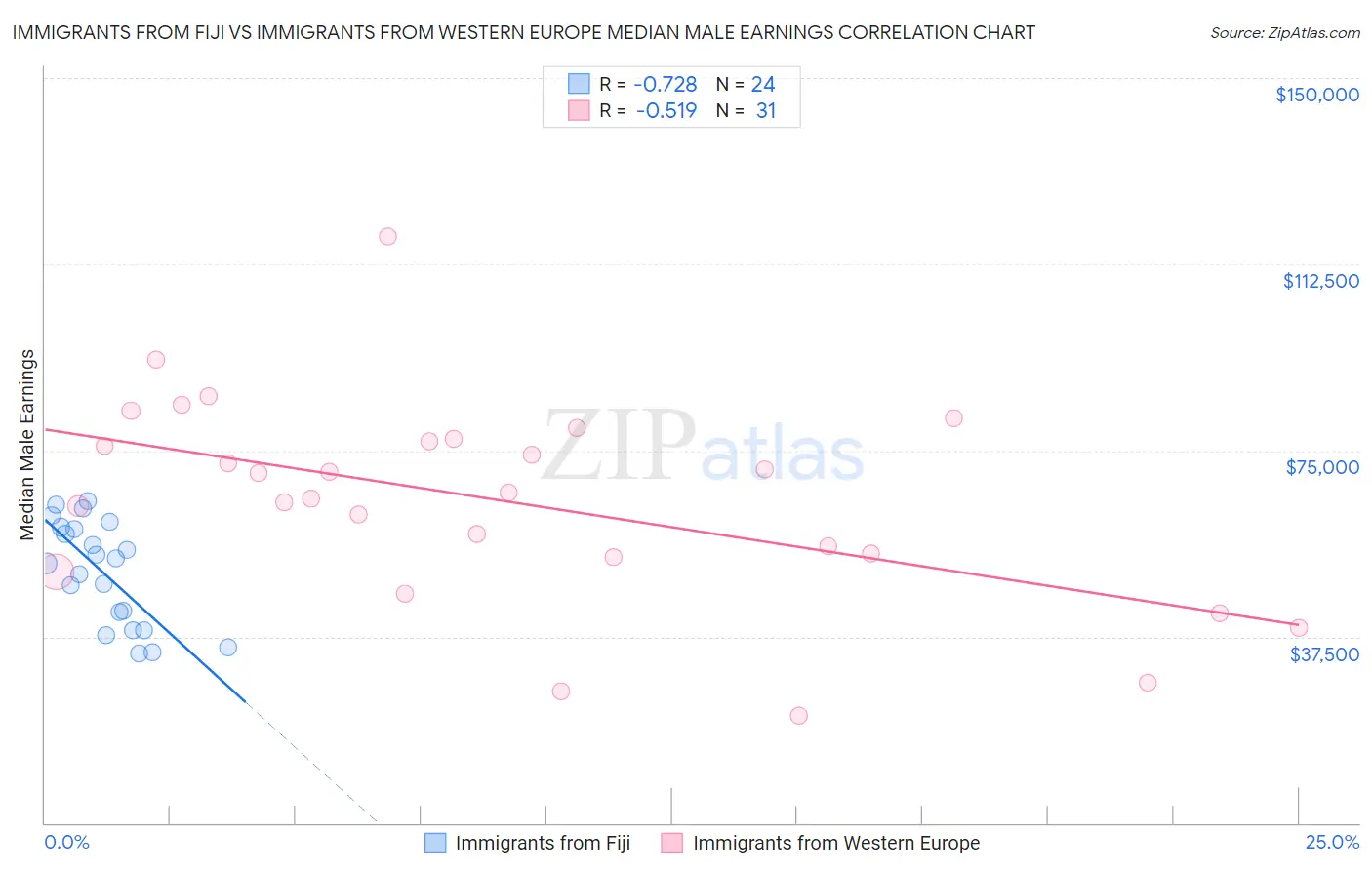 Immigrants from Fiji vs Immigrants from Western Europe Median Male Earnings