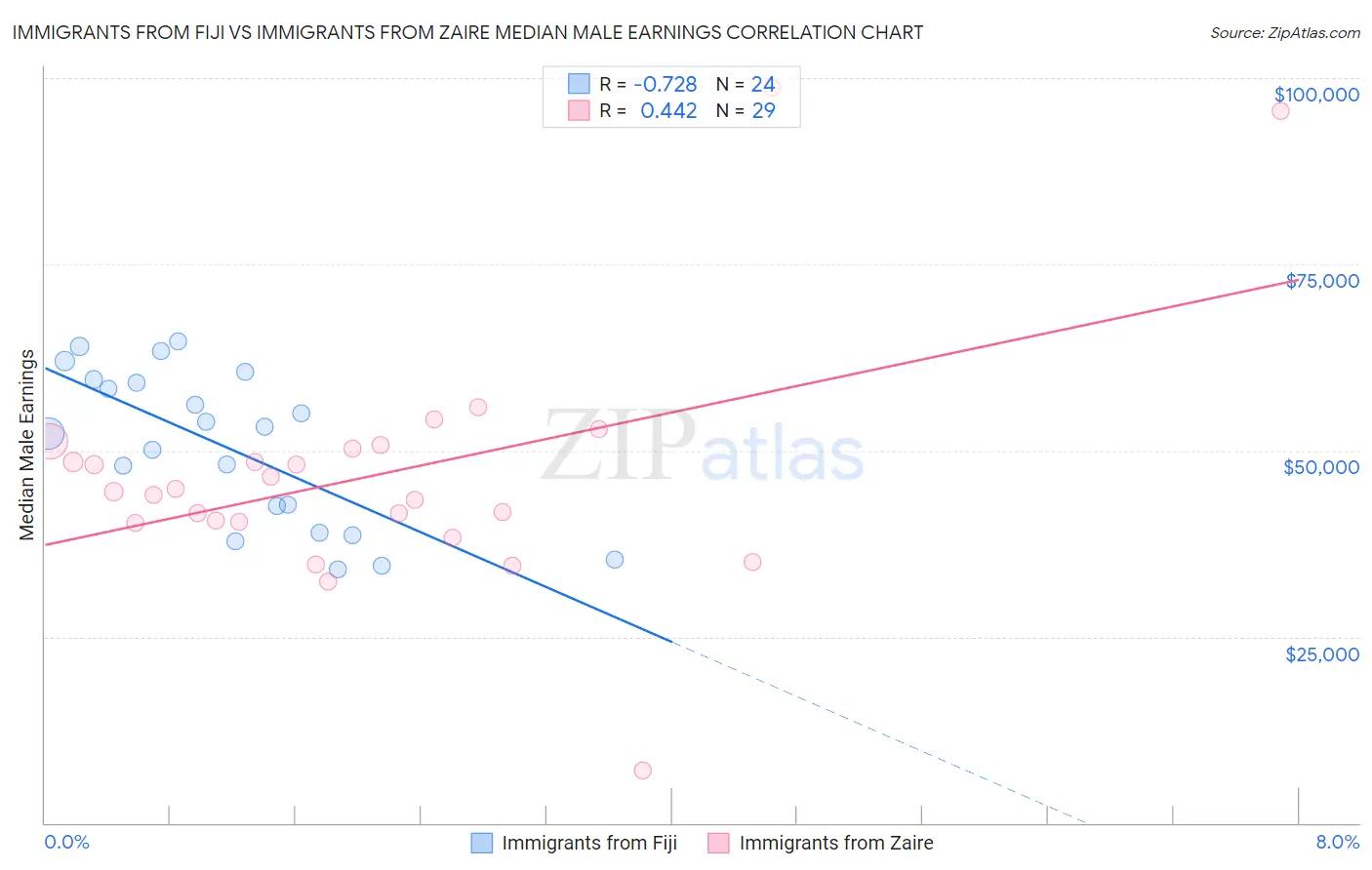 Immigrants from Fiji vs Immigrants from Zaire Median Male Earnings