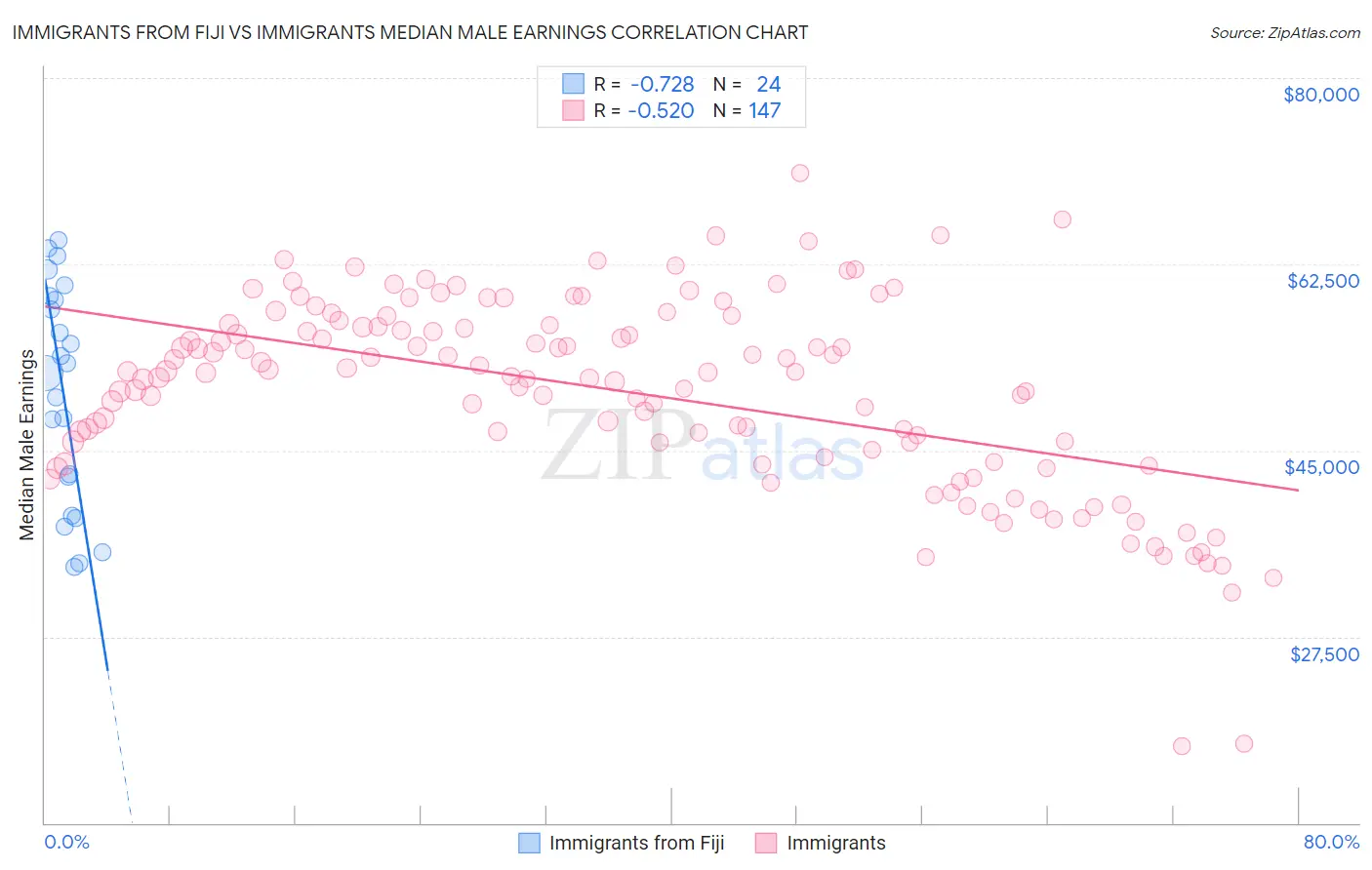 Immigrants from Fiji vs Immigrants Median Male Earnings