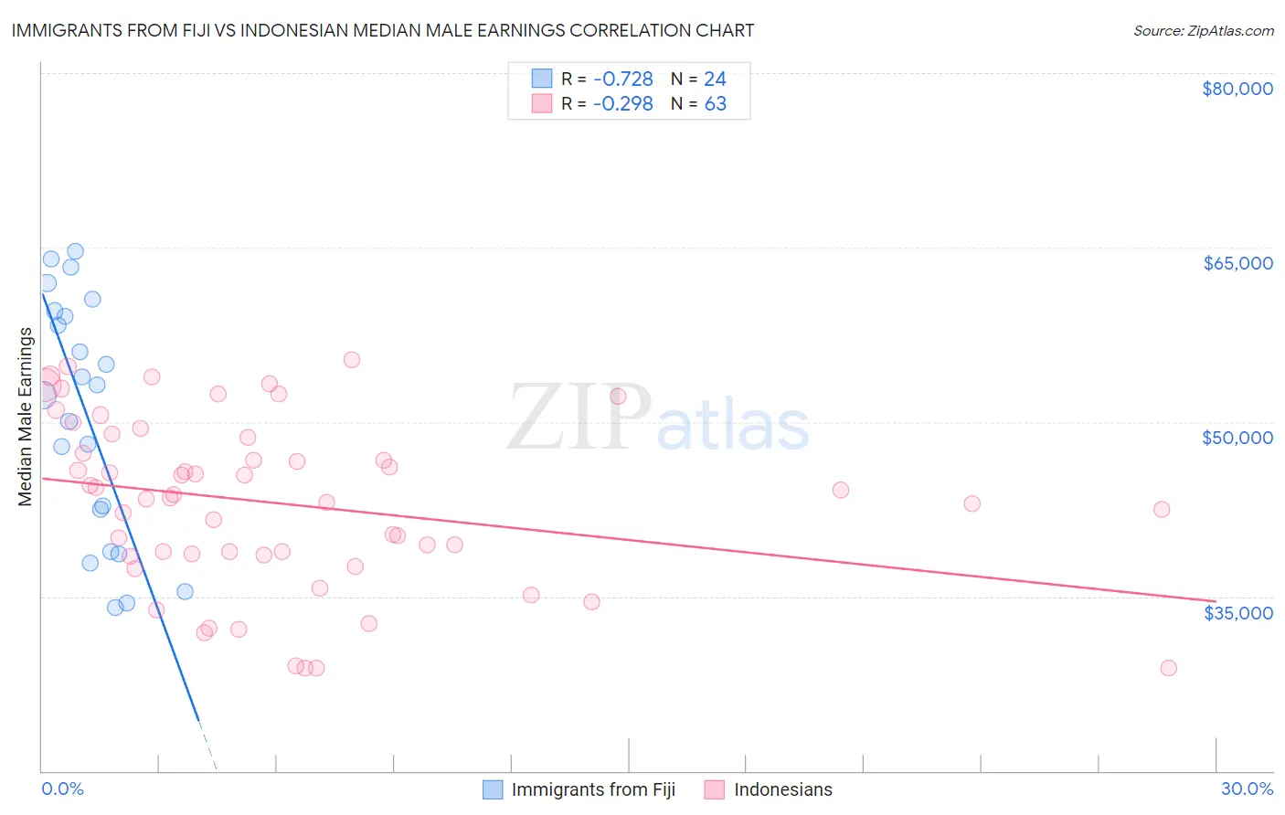 Immigrants from Fiji vs Indonesian Median Male Earnings