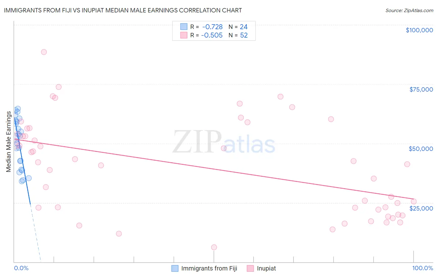 Immigrants from Fiji vs Inupiat Median Male Earnings