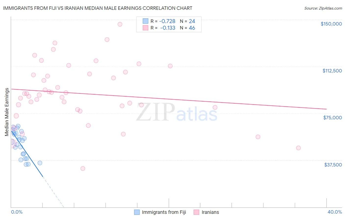 Immigrants from Fiji vs Iranian Median Male Earnings