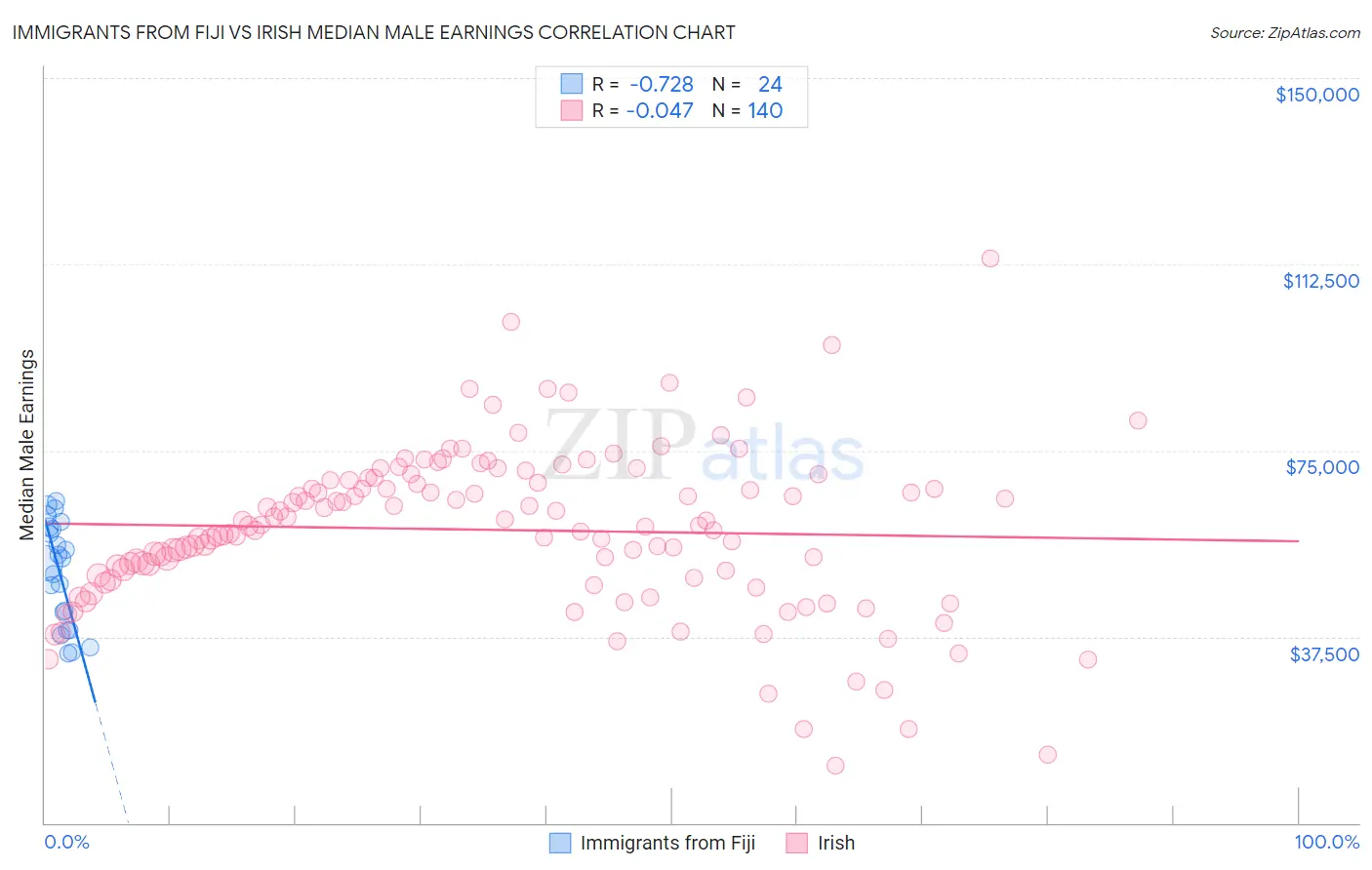 Immigrants from Fiji vs Irish Median Male Earnings