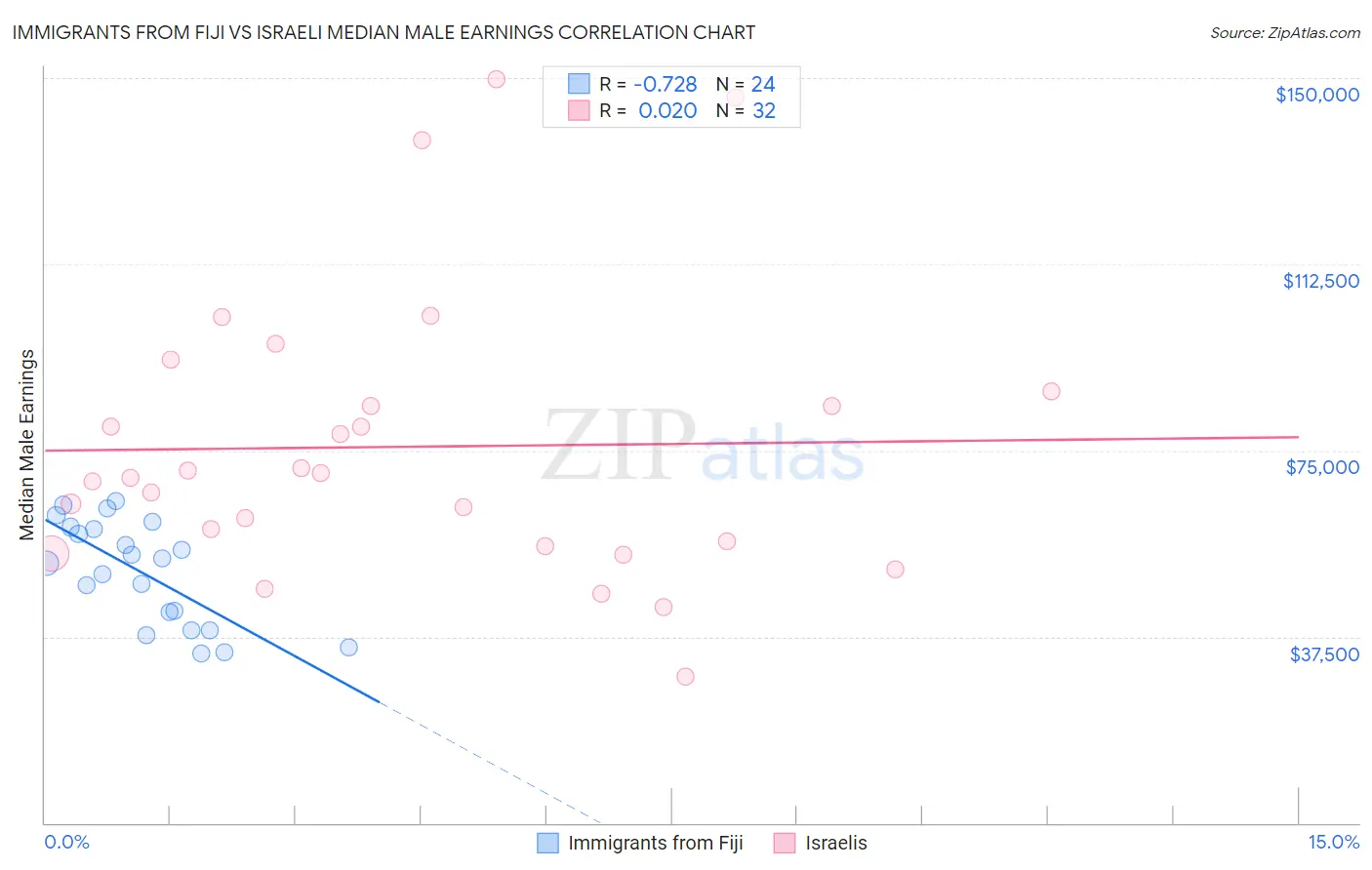 Immigrants from Fiji vs Israeli Median Male Earnings