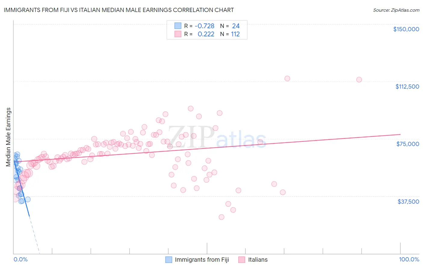 Immigrants from Fiji vs Italian Median Male Earnings