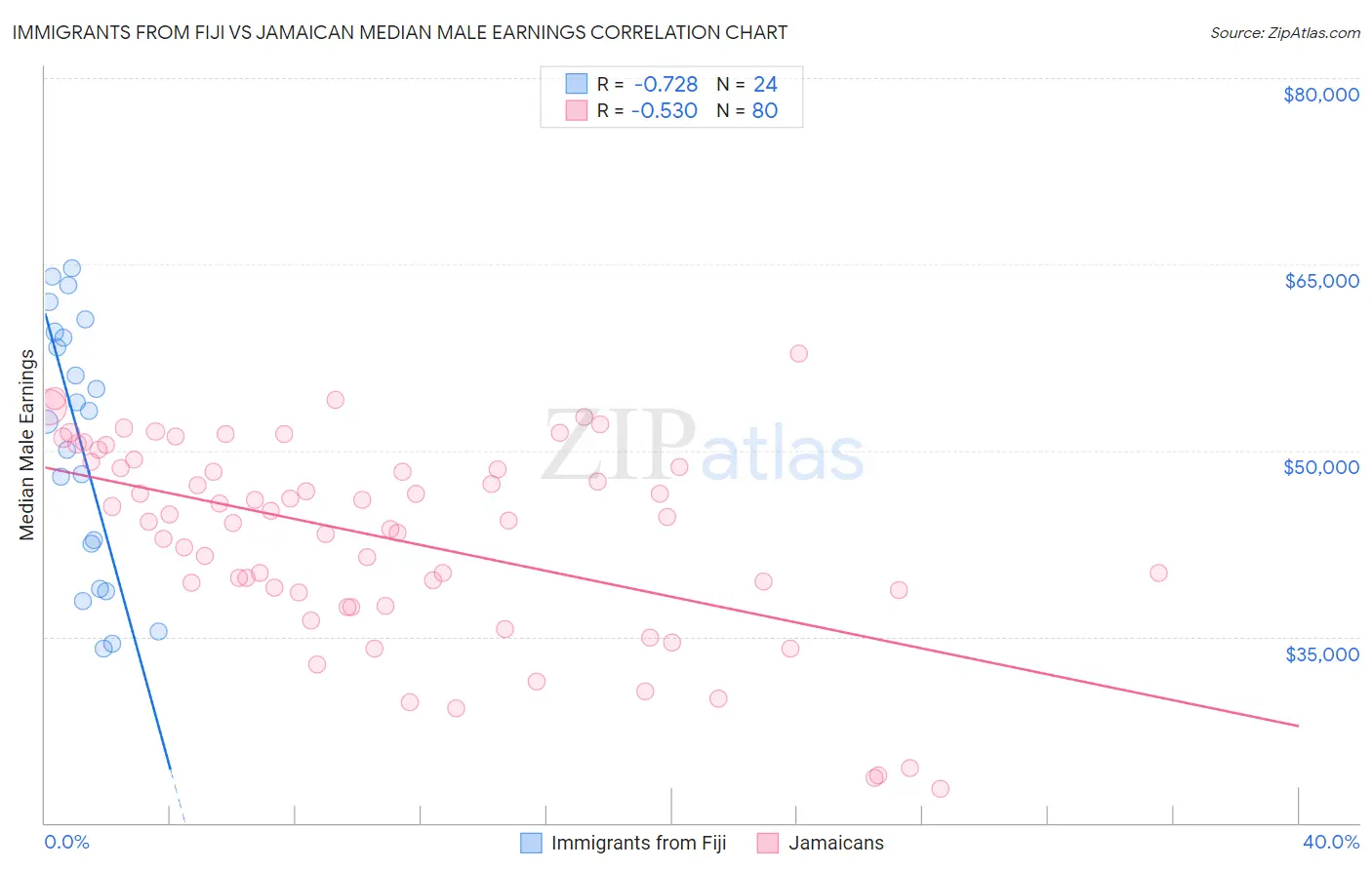 Immigrants from Fiji vs Jamaican Median Male Earnings