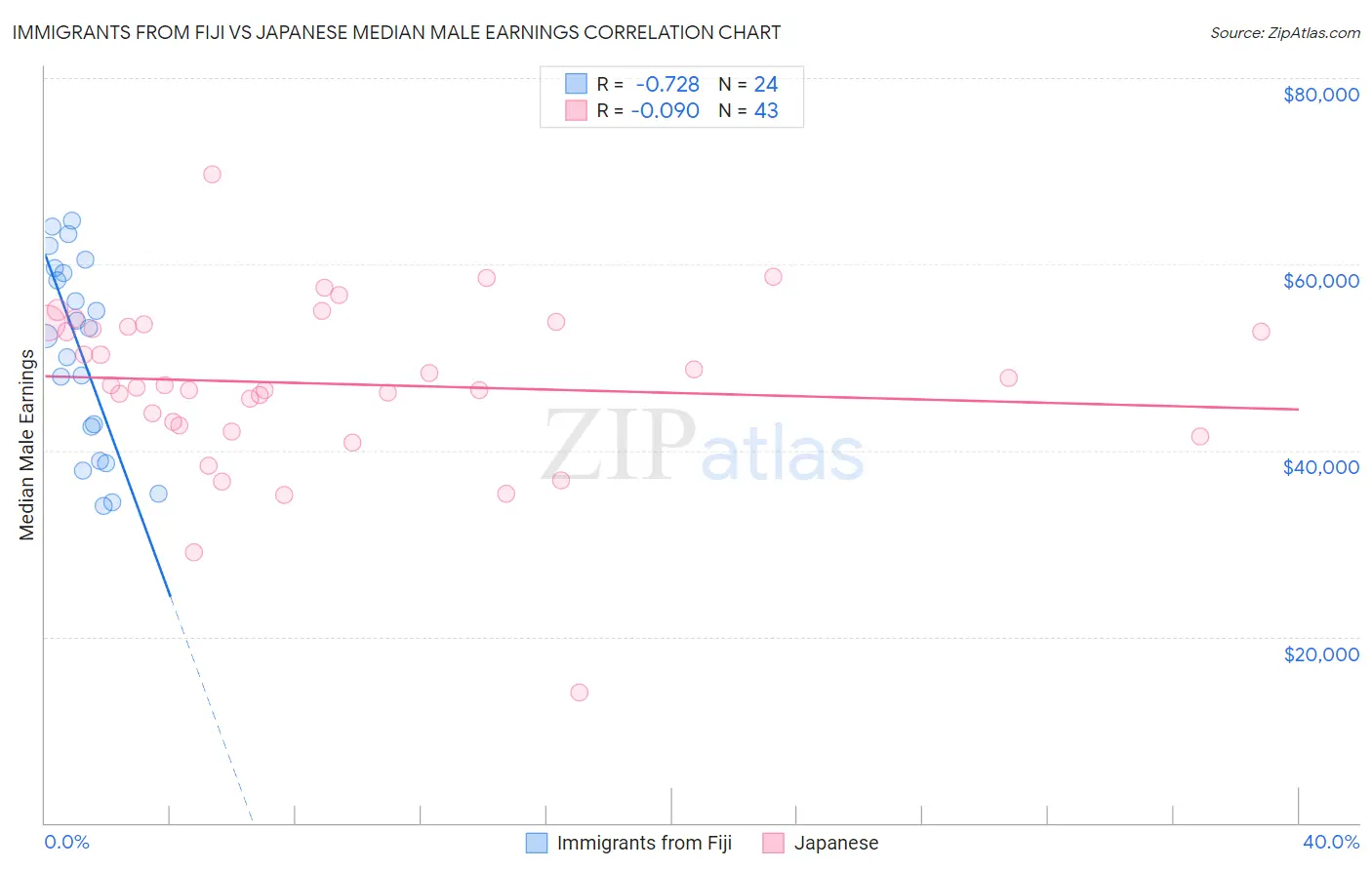 Immigrants from Fiji vs Japanese Median Male Earnings
