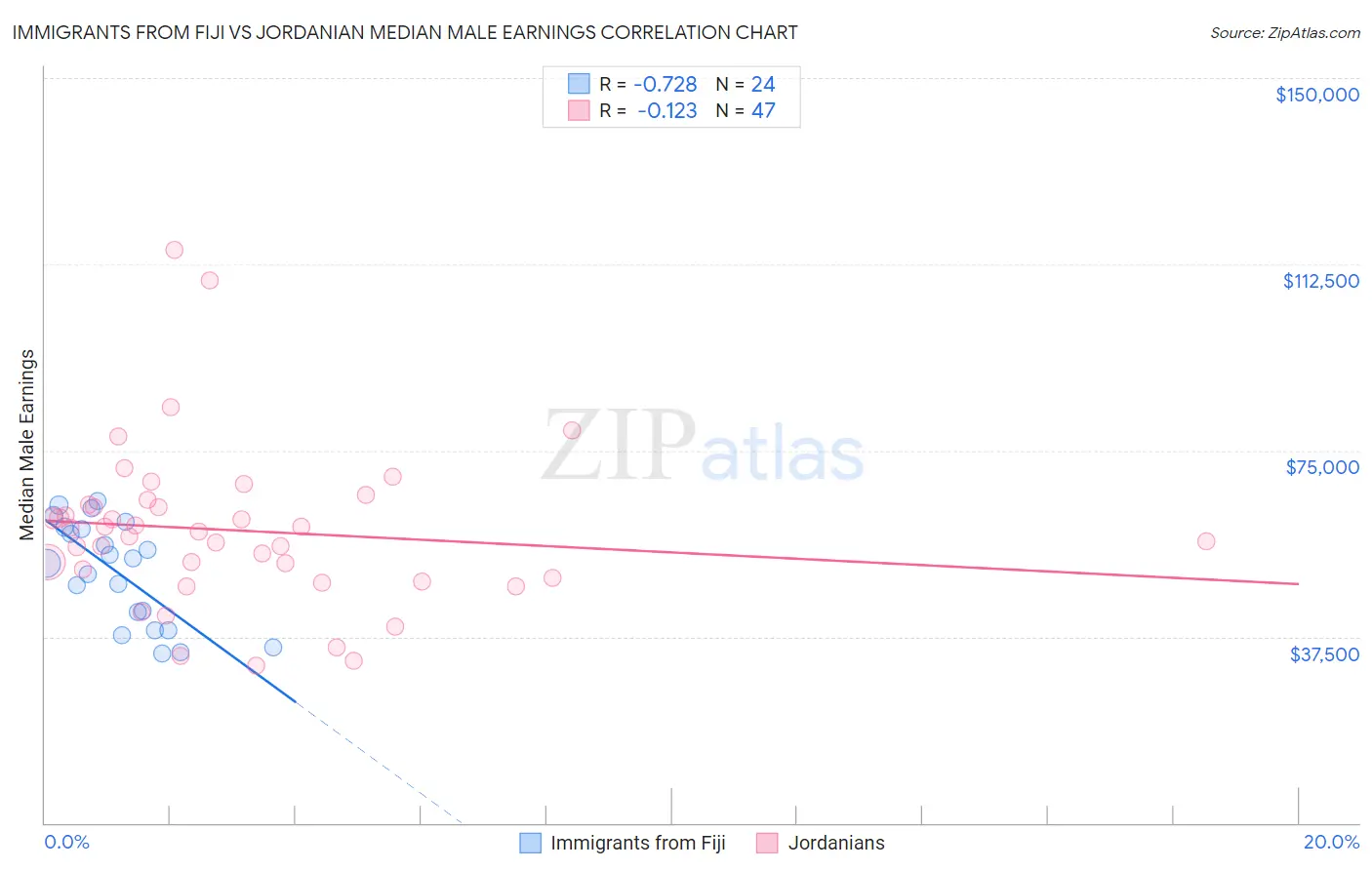 Immigrants from Fiji vs Jordanian Median Male Earnings