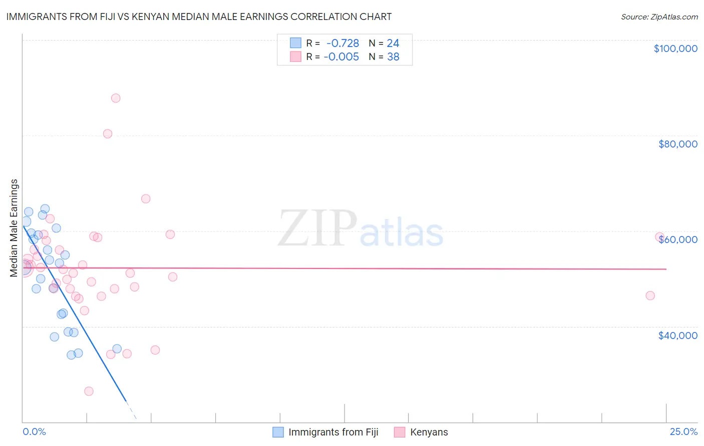 Immigrants from Fiji vs Kenyan Median Male Earnings