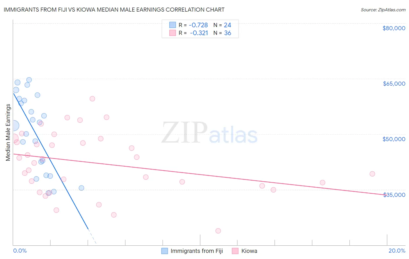 Immigrants from Fiji vs Kiowa Median Male Earnings