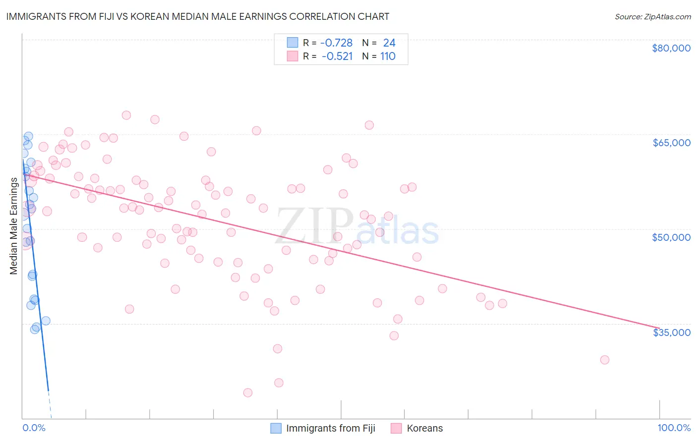 Immigrants from Fiji vs Korean Median Male Earnings
