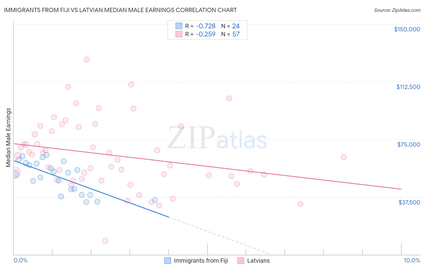 Immigrants from Fiji vs Latvian Median Male Earnings