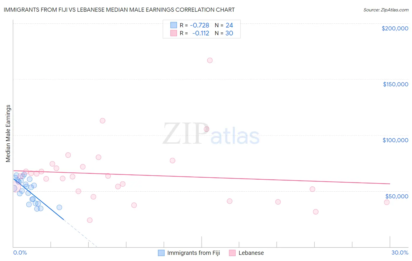Immigrants from Fiji vs Lebanese Median Male Earnings