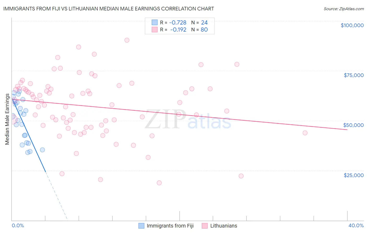 Immigrants from Fiji vs Lithuanian Median Male Earnings