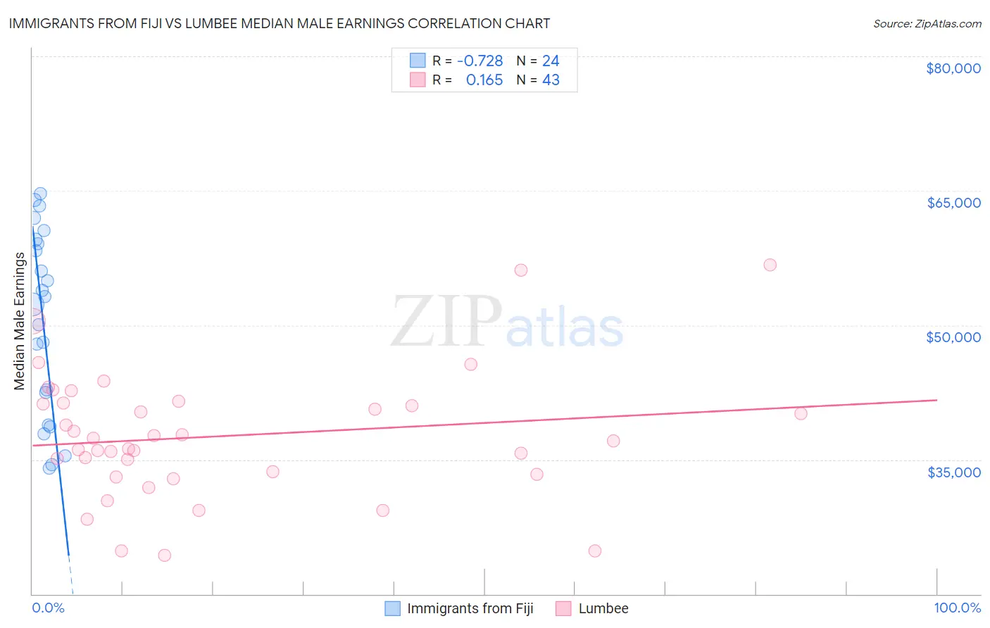Immigrants from Fiji vs Lumbee Median Male Earnings