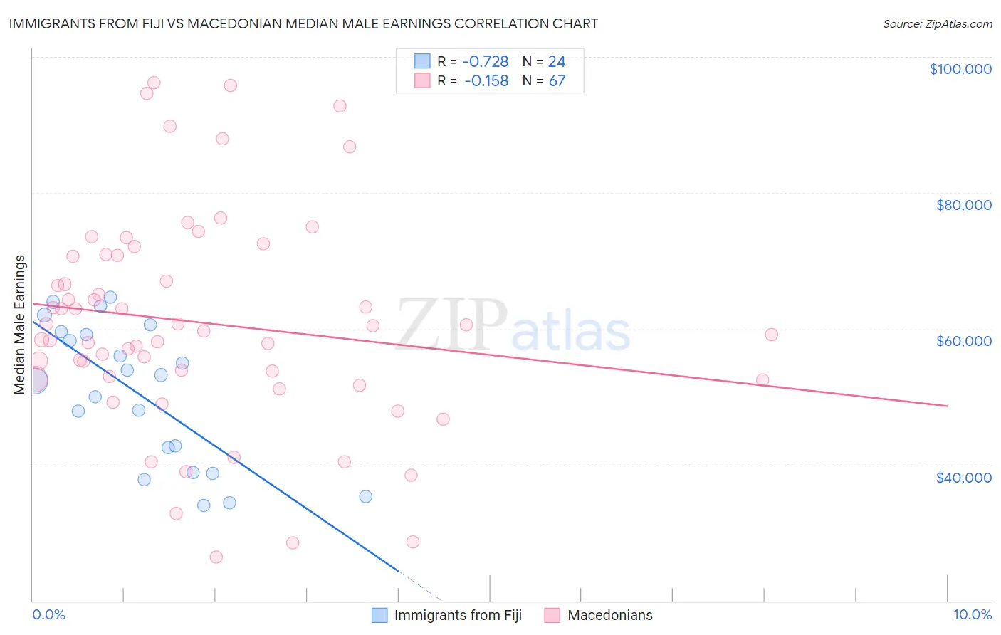 Immigrants from Fiji vs Macedonian Median Male Earnings