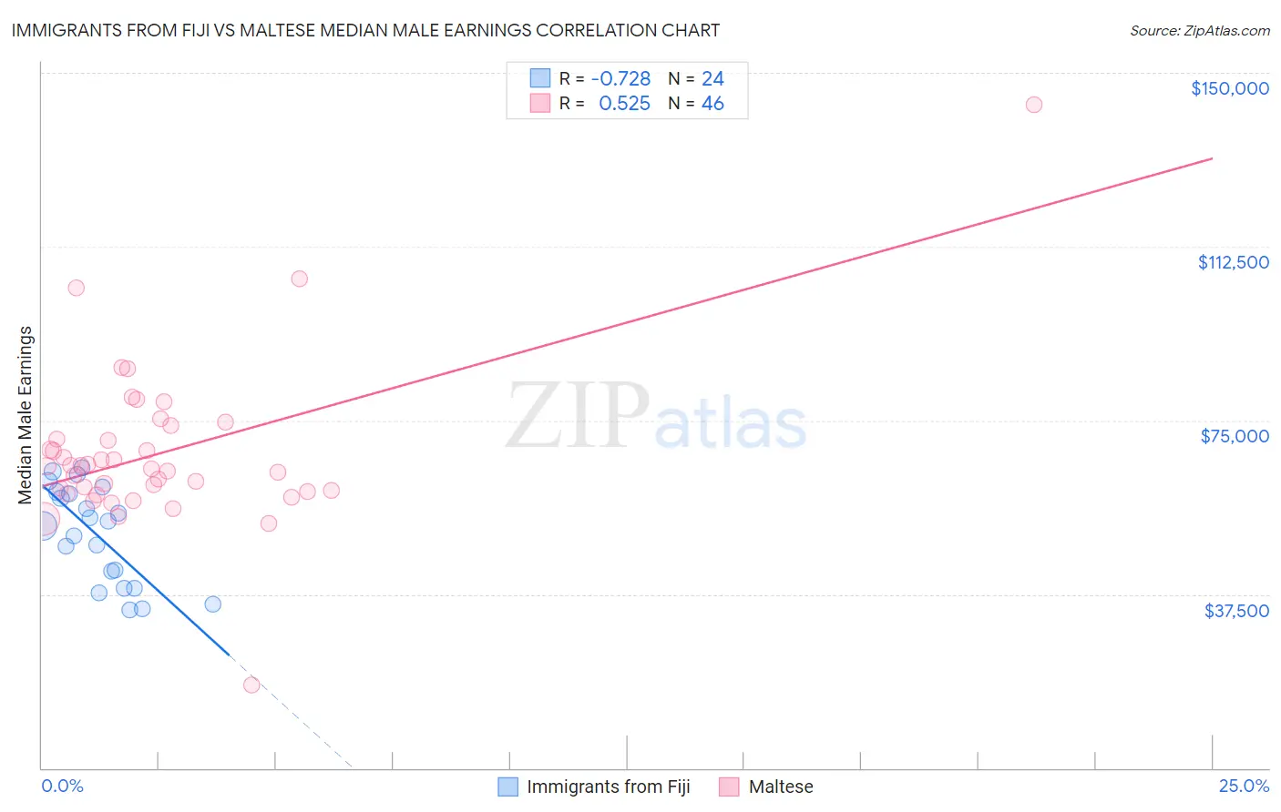 Immigrants from Fiji vs Maltese Median Male Earnings