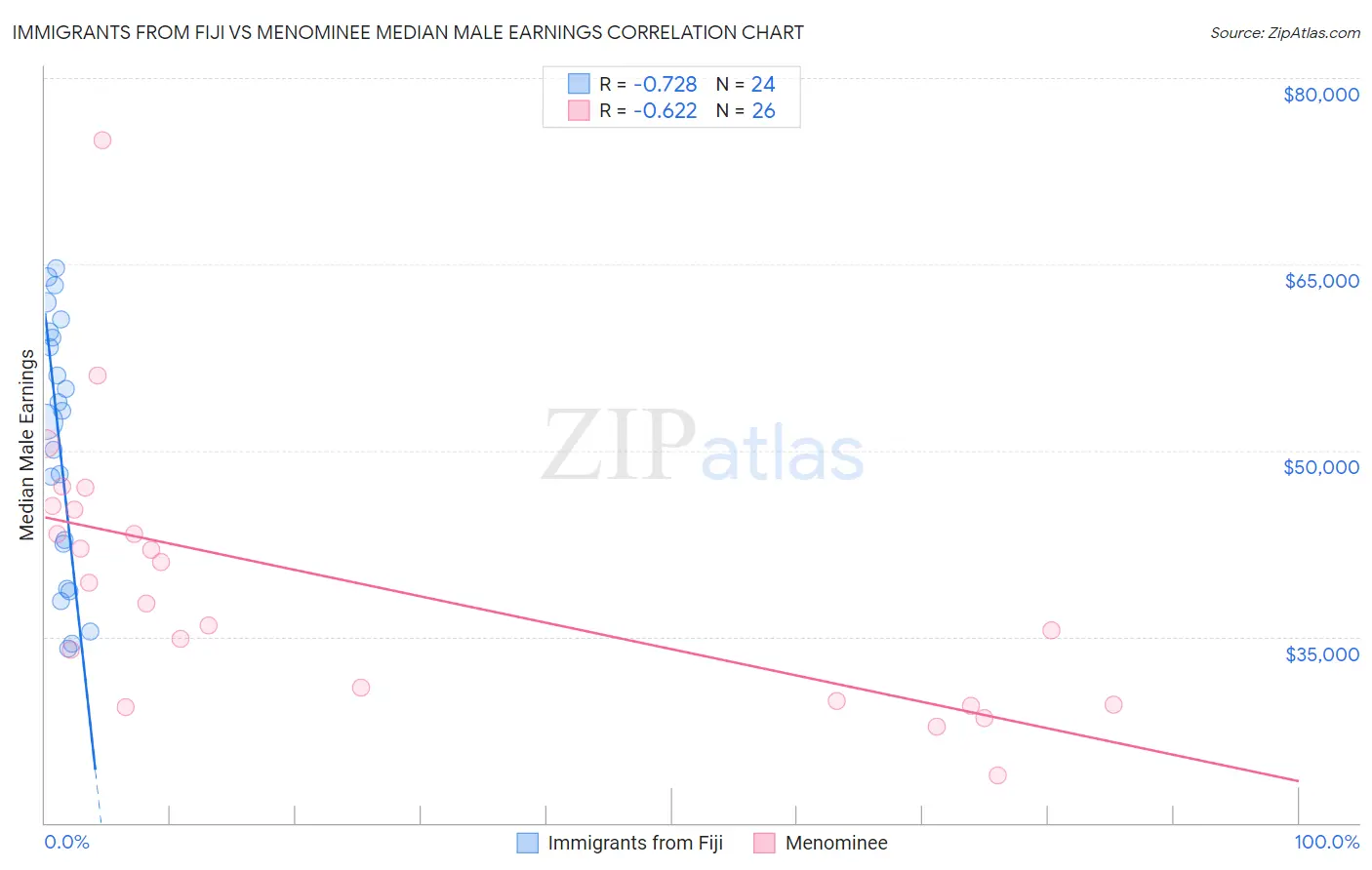Immigrants from Fiji vs Menominee Median Male Earnings