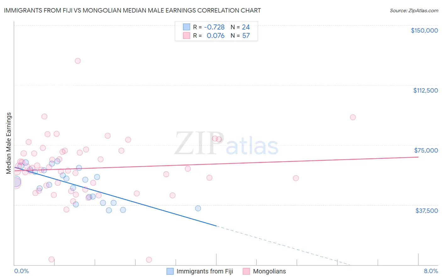 Immigrants from Fiji vs Mongolian Median Male Earnings