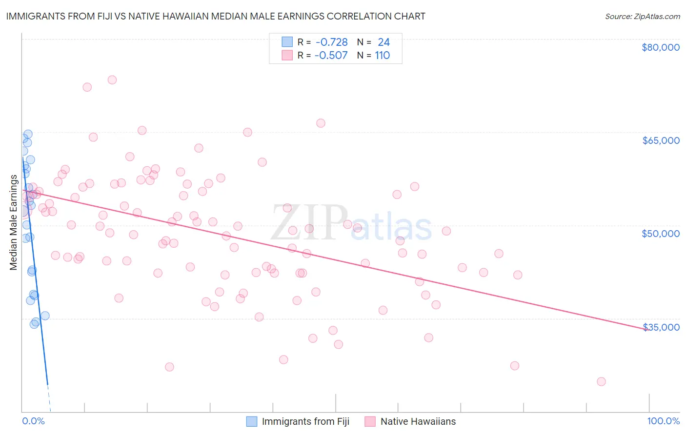Immigrants from Fiji vs Native Hawaiian Median Male Earnings