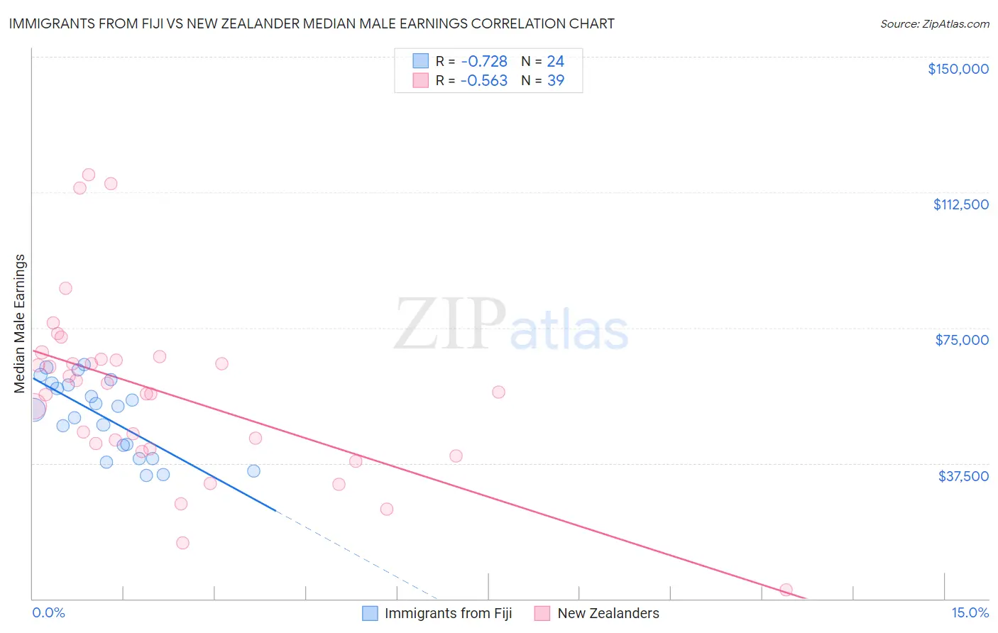 Immigrants from Fiji vs New Zealander Median Male Earnings