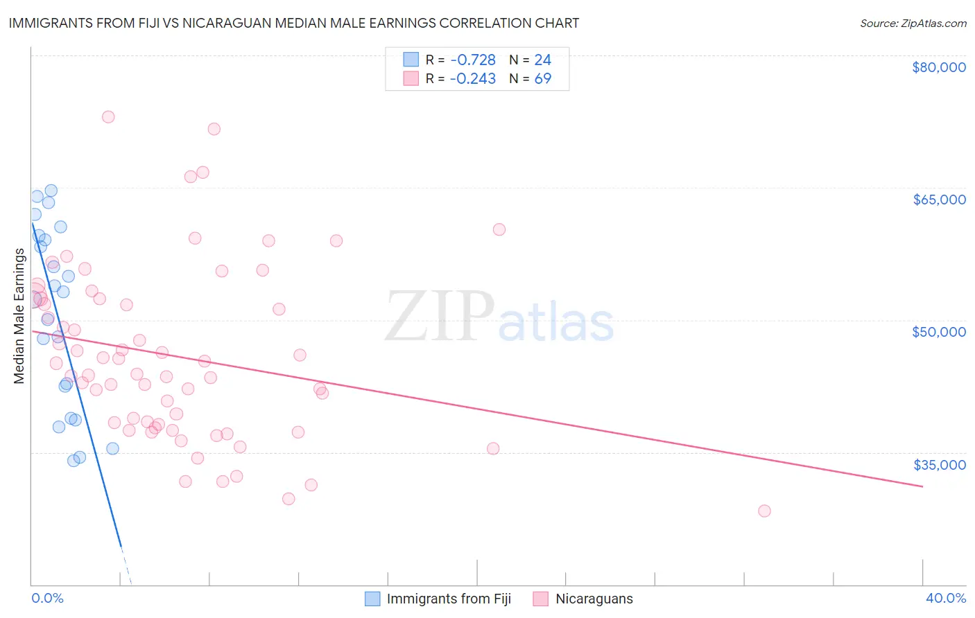 Immigrants from Fiji vs Nicaraguan Median Male Earnings
