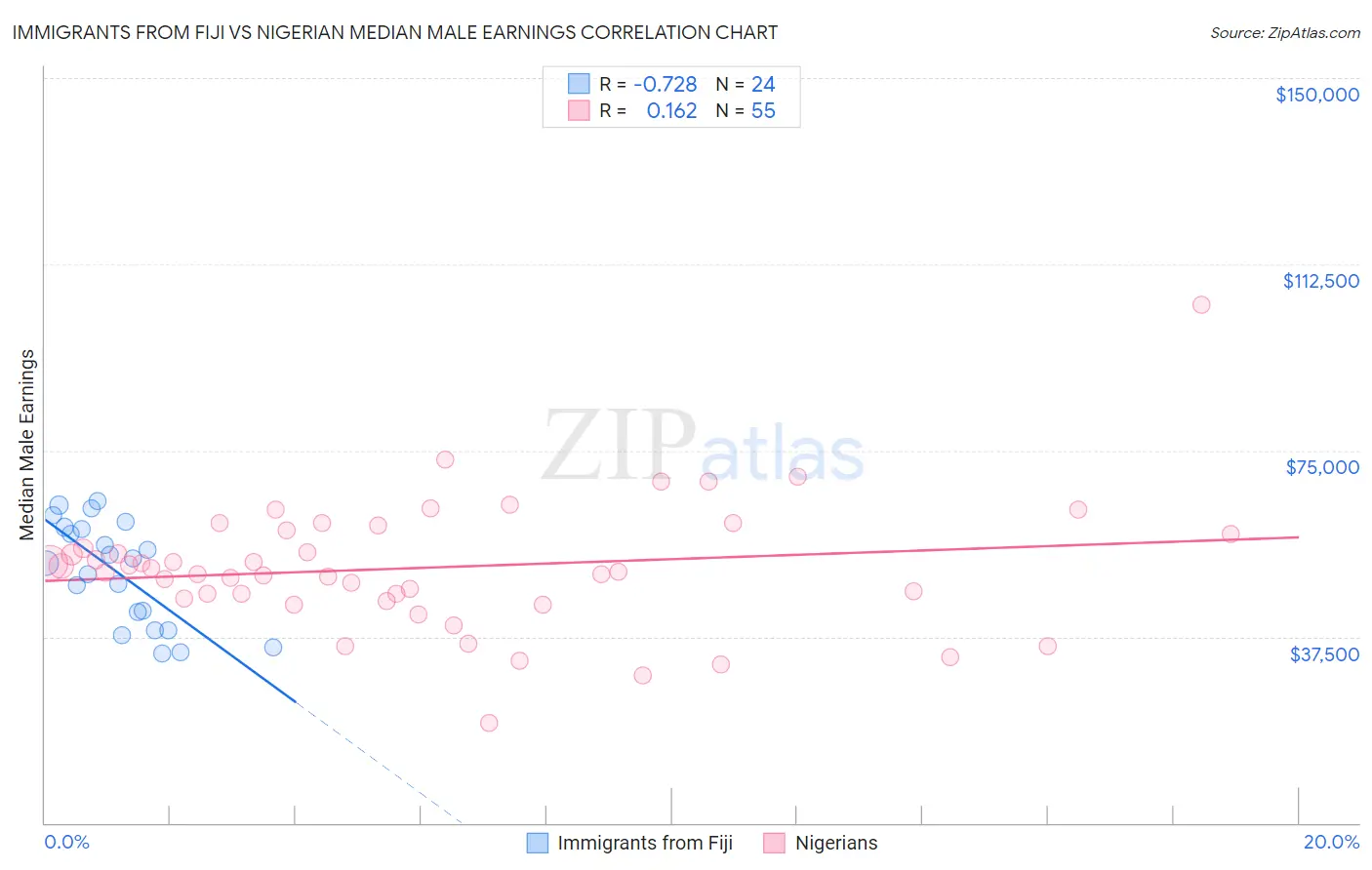 Immigrants from Fiji vs Nigerian Median Male Earnings