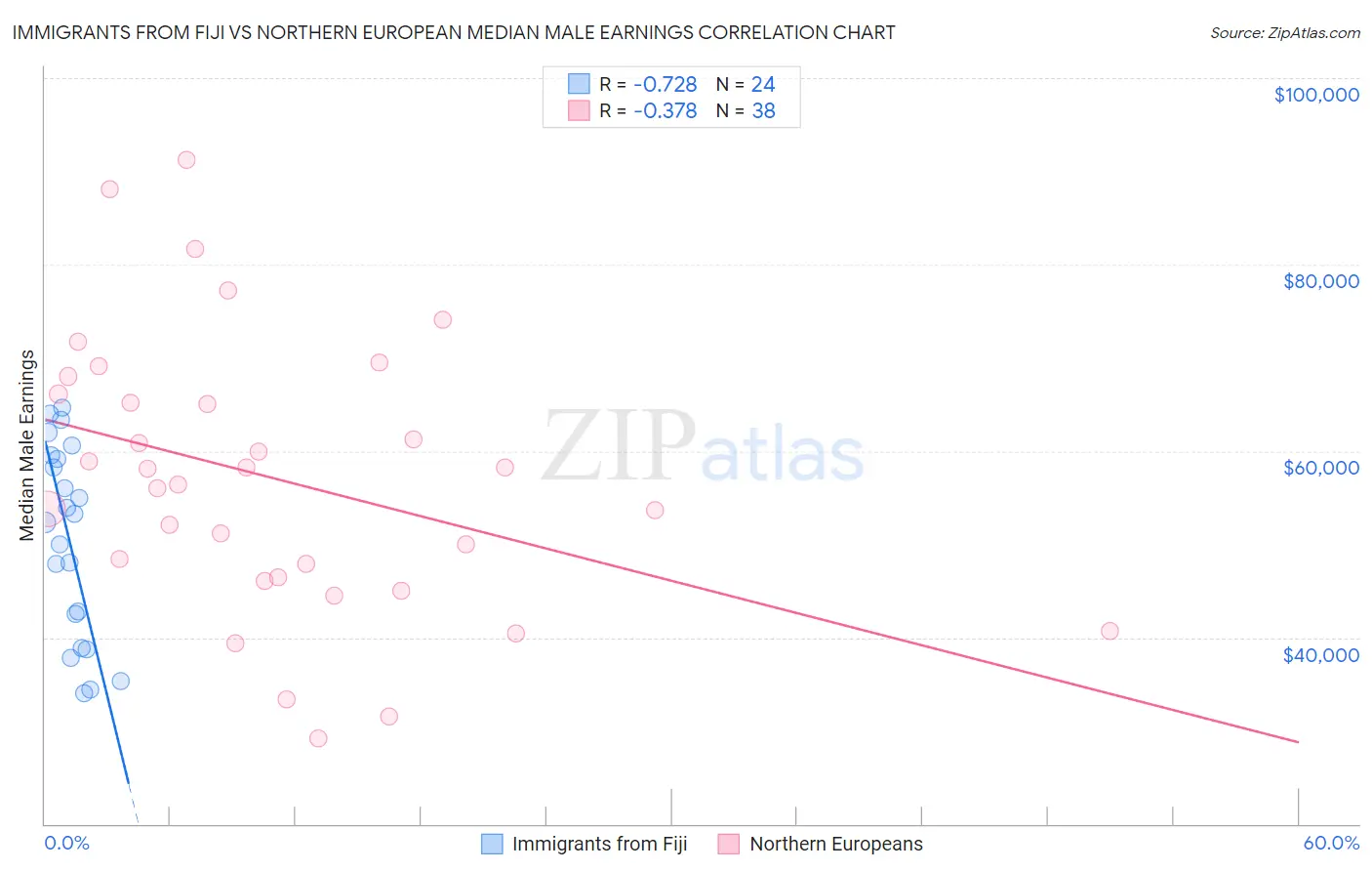 Immigrants from Fiji vs Northern European Median Male Earnings